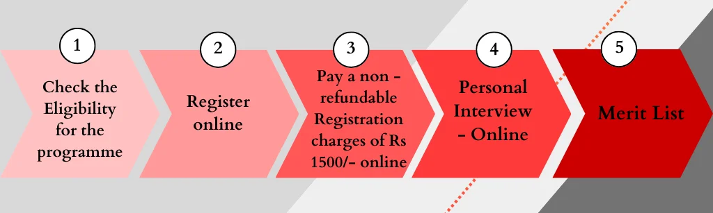 MSc (Economics) - Application Procedure