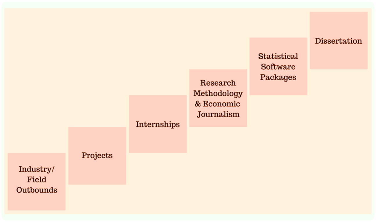 Student Skill Development Chart
